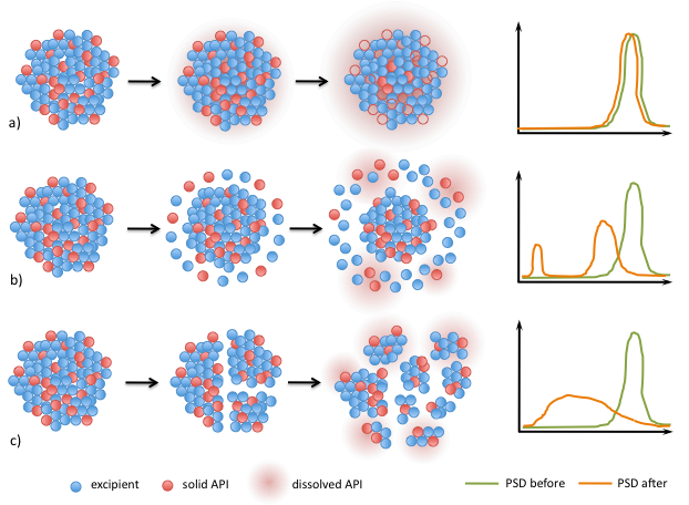 Different release mechanisms (a) leaching, b) surface erosion and c) breakage) of API from granules are proposed and are being established by experiments.