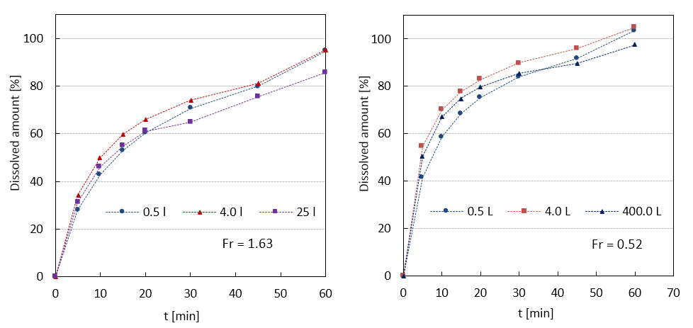 Comparison of dissolution profiles from two scale-up studies (0.5 to 4 to 25 L) and (0.5 to 4 to 400 L).