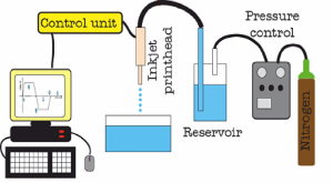 InkJet experimental setup. The control unit driven by software sends electric pulses of the required waveform to the piezoelectric actuator in printhead. This causes contraction of the piezoelectric crystal, which pumps the liquid from the orifice of the printhead capillary. The InkJet printhead is filled from a reservoir connected to a pressure control unit for stable pressure conditions during printing. Generated alginate droplets fall to a pool with a aqueous solution of CaCl2 where the gel particles are immediately created.